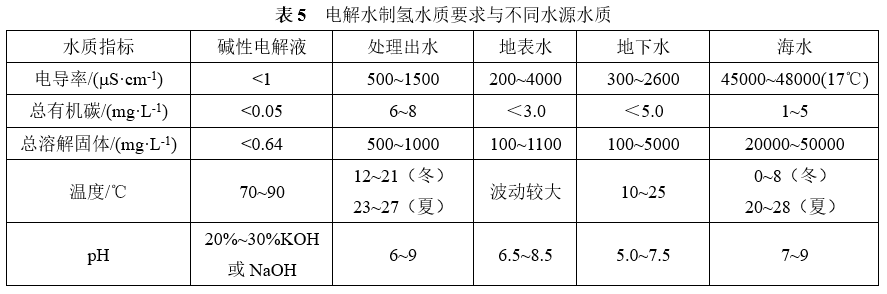 电解水制氢可持续性分析与水源选择
