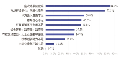 广东今年上半年环保产业运行形势如何？