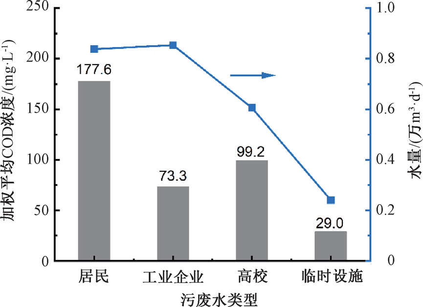 基于排水单元水量水质分析的片区污水系统问题诊断