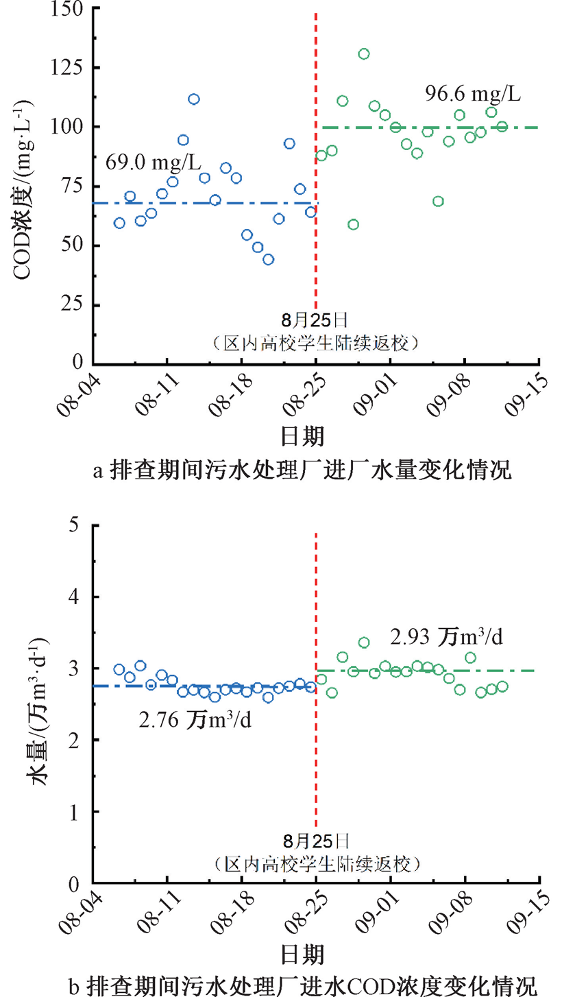 基于排水单元水量水质分析的片区污水系统问题诊断