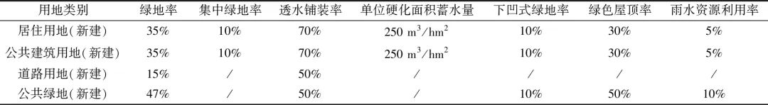 城市雨水排水系统专业规划案例：浦东新区金桥副中心