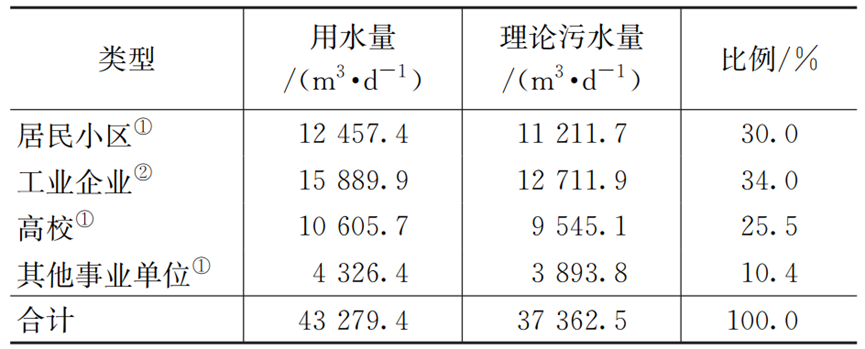 基于排水单元水量水质分析的片区污水系统问题诊断