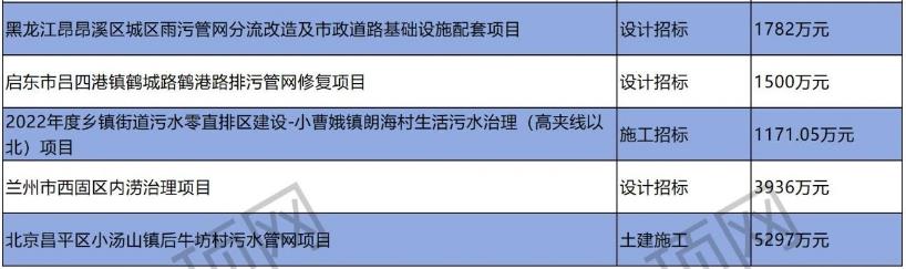 2023年9月第三周最新污水项目汇总