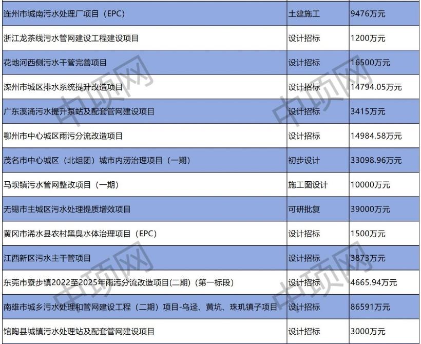 2023年9月第三周最新污水项目汇总