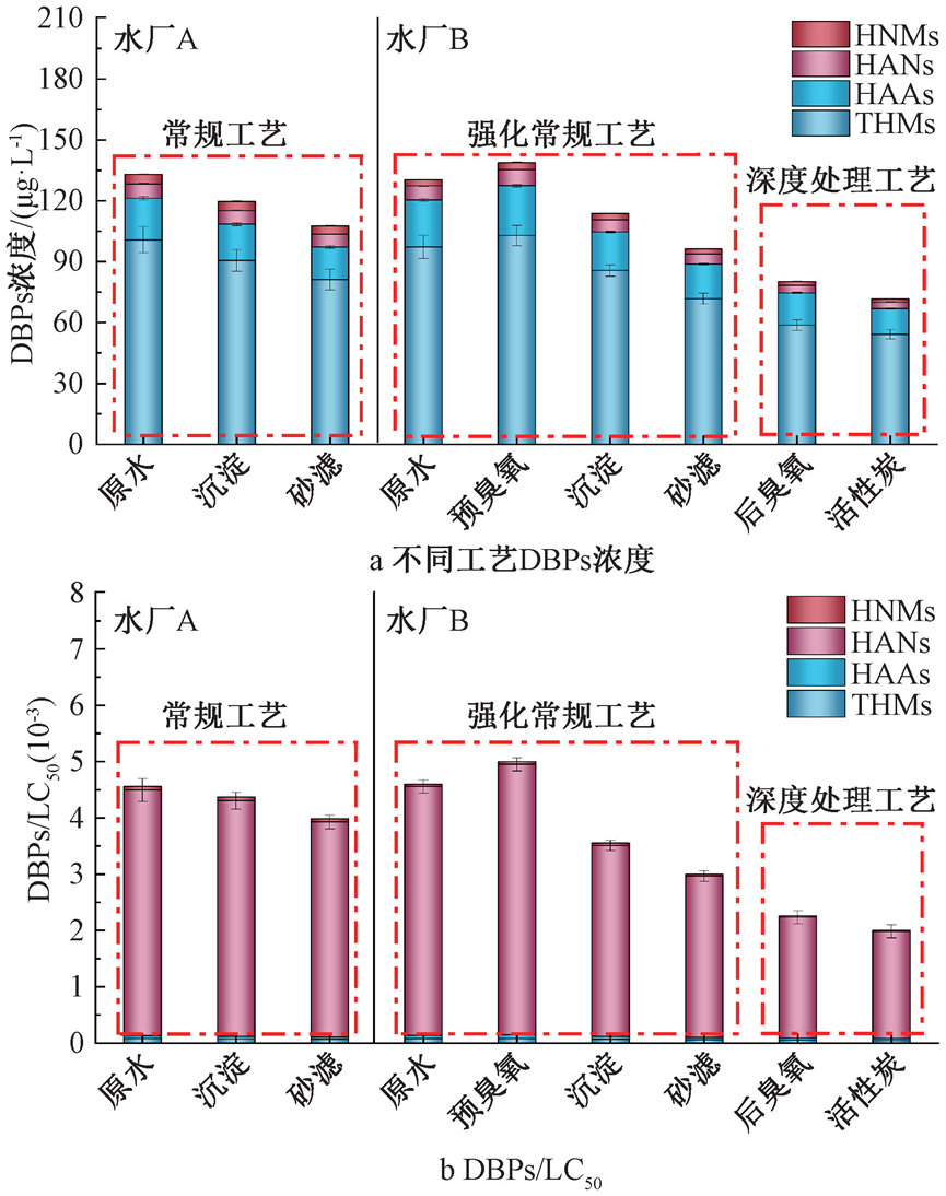 数据分析：山塘水源消毒副产物生成特性及控制效能评估