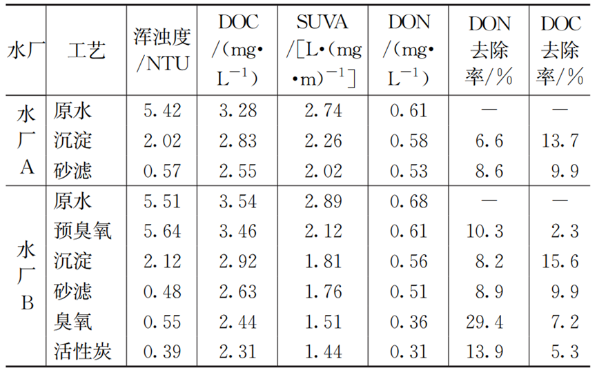 数据分析：山塘水源消毒副产物生成特性及控制效能评估