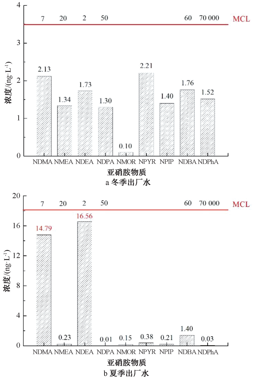 如何降低饮用水中亚硝胺类副产物生成风险