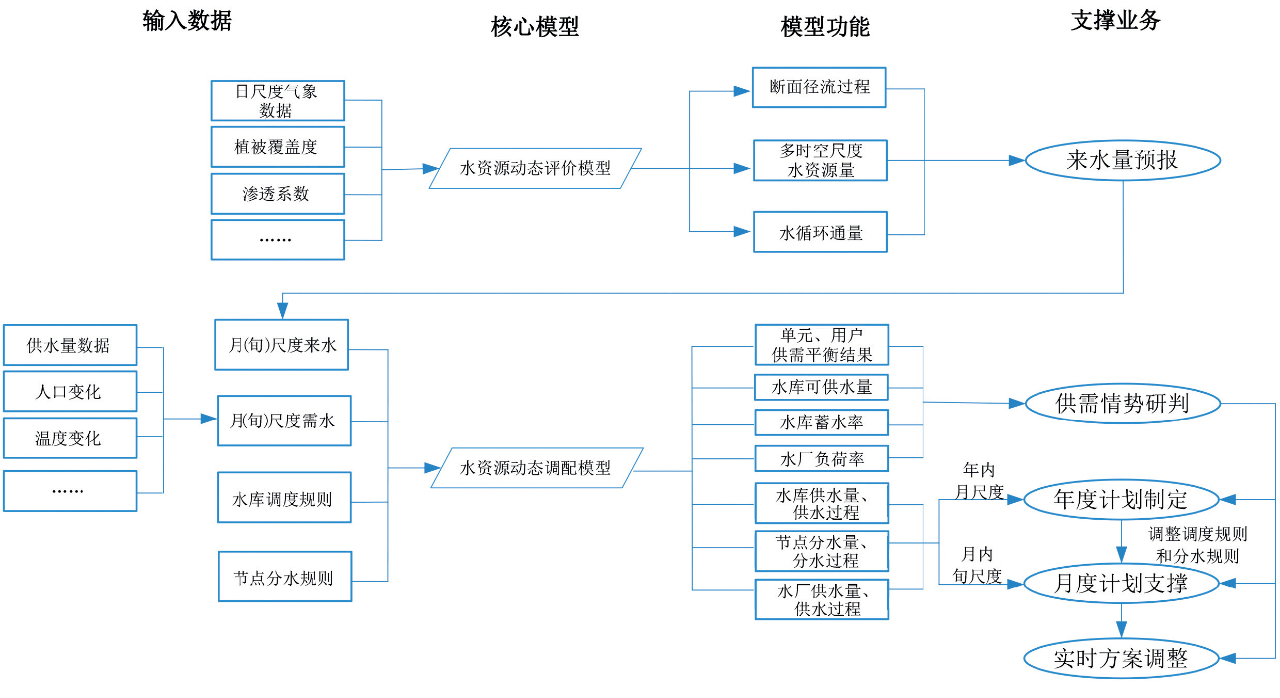 水资源管理“四预”总体框架设计与应用思路