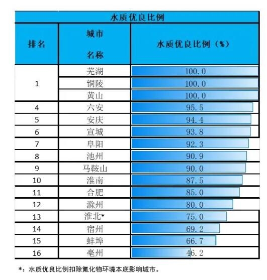 安徽省生态环境厅公布2023年8月全省地表水环境质量分析