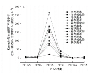 污水处理厂PFAS来源、迁移转化与去除