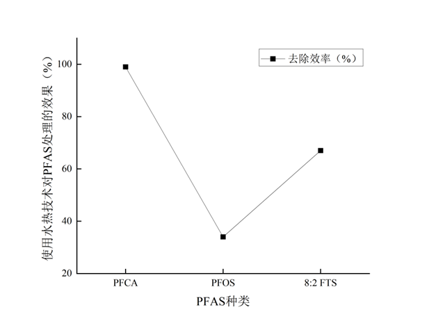 污水处理厂PFAS来源、迁移转化与去除