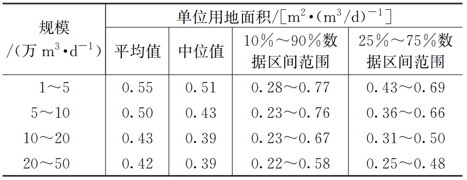 地下式污水处理厂用地现状与节地分析