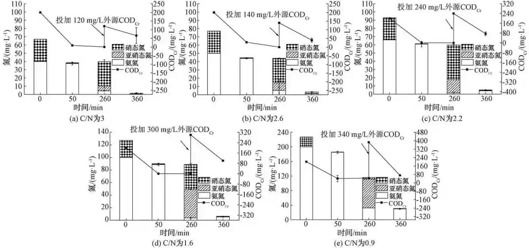 外加碳源对好氧颗粒污泥强化低碳氮比污水脱氮效果