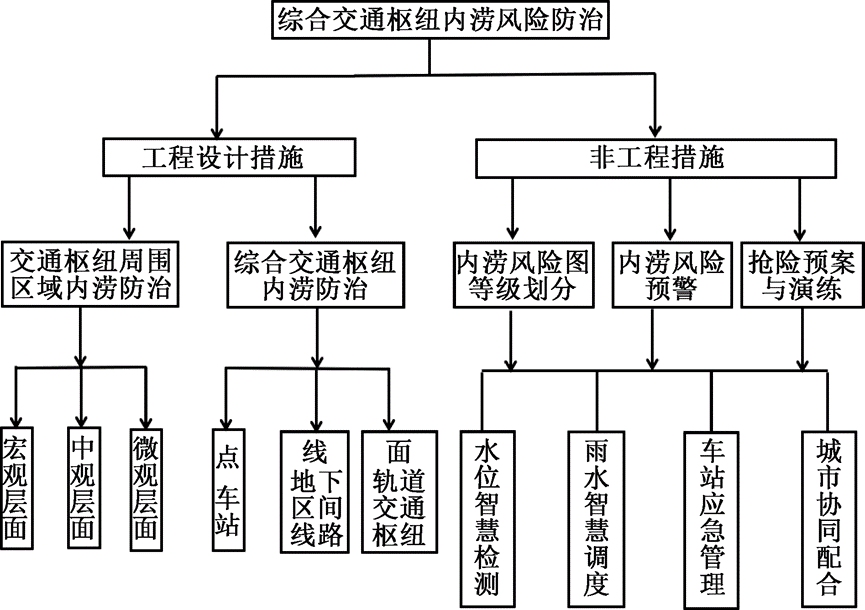 案例：城市立体综合交通枢纽内涝风险分析与防治