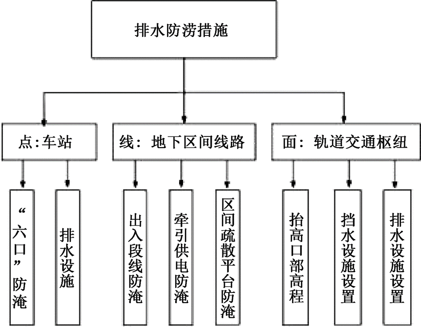 案例：城市立体综合交通枢纽内涝风险分析与防治