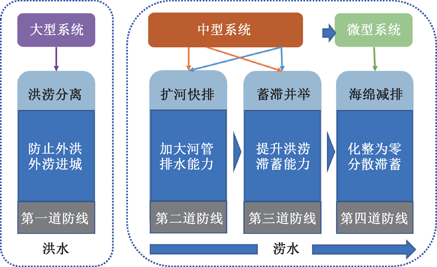 案例：城市立体综合交通枢纽内涝风险分析与防治