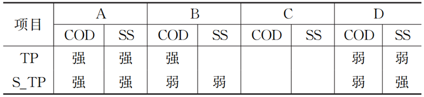 环境敏感地区污水厂超深度除磷运行现状