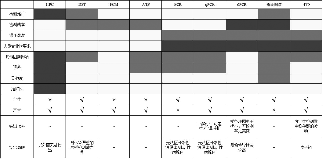 全！3种检测给水系统微生物的方法比较