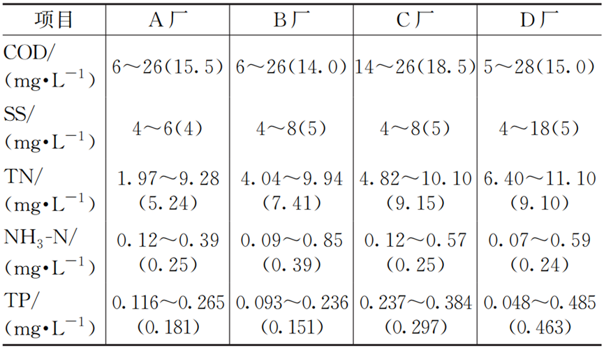 环境敏感地区污水厂超深度除磷运行现状