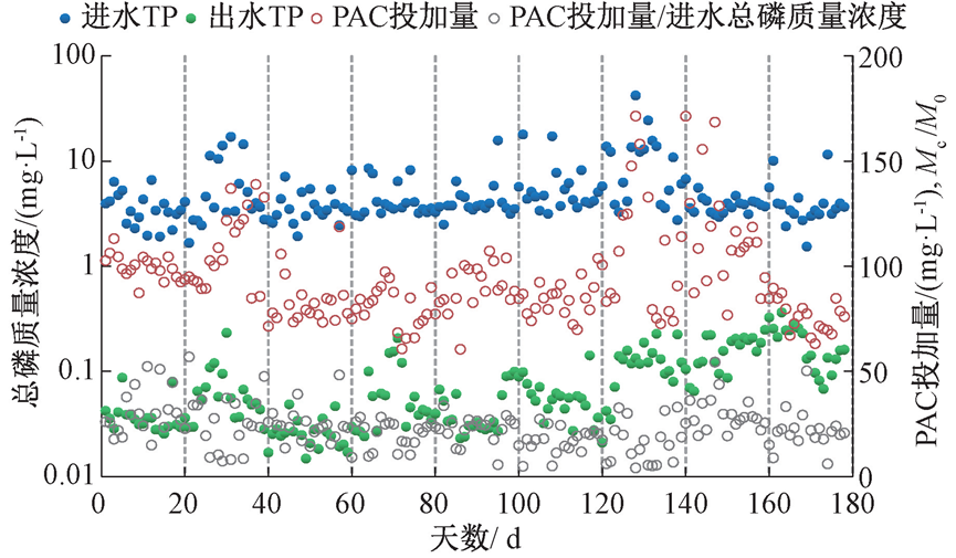 环境敏感地区污水厂超深度除磷运行现状