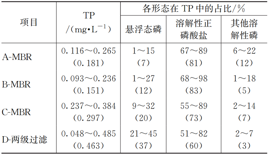 环境敏感地区污水厂超深度除磷运行现状