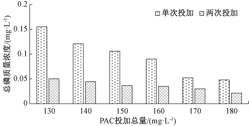 环境敏感地区污水厂超深度除磷运行现状