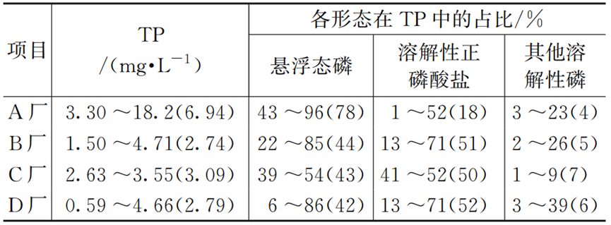 环境敏感地区污水厂超深度除磷运行现状