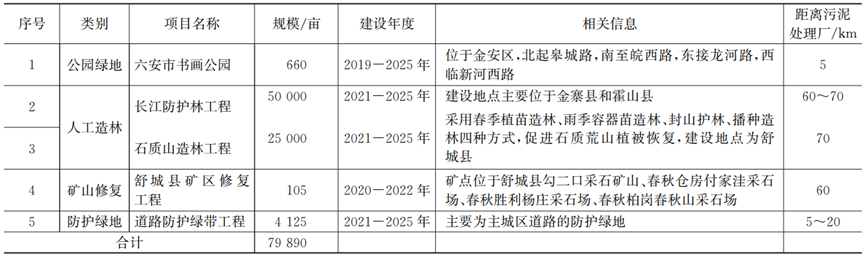 案例：城市生活污泥土地利用潜力分析