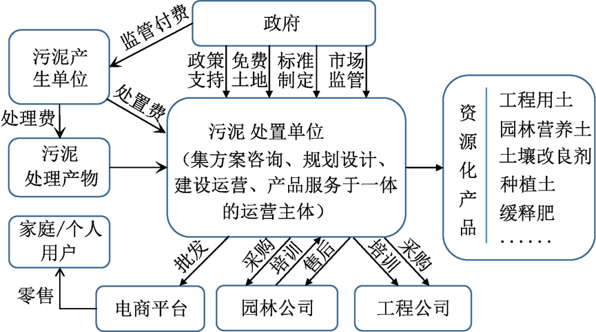 案例：城市生活污泥土地利用潜力分析