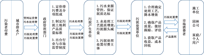 案例：城市生活污泥土地利用潜力分析