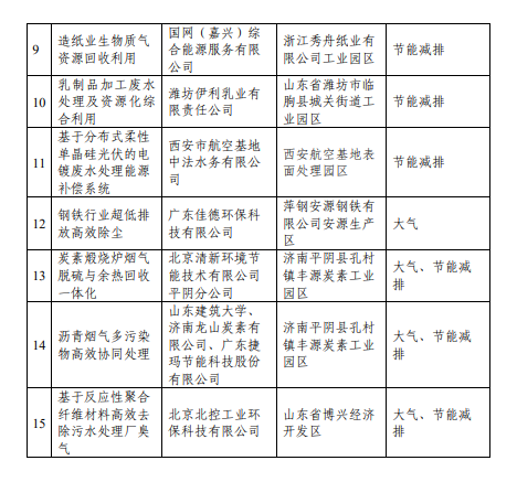 首批工业园区减污降碳协同增效典型案例公示！清新、北控、佳德等项目入选