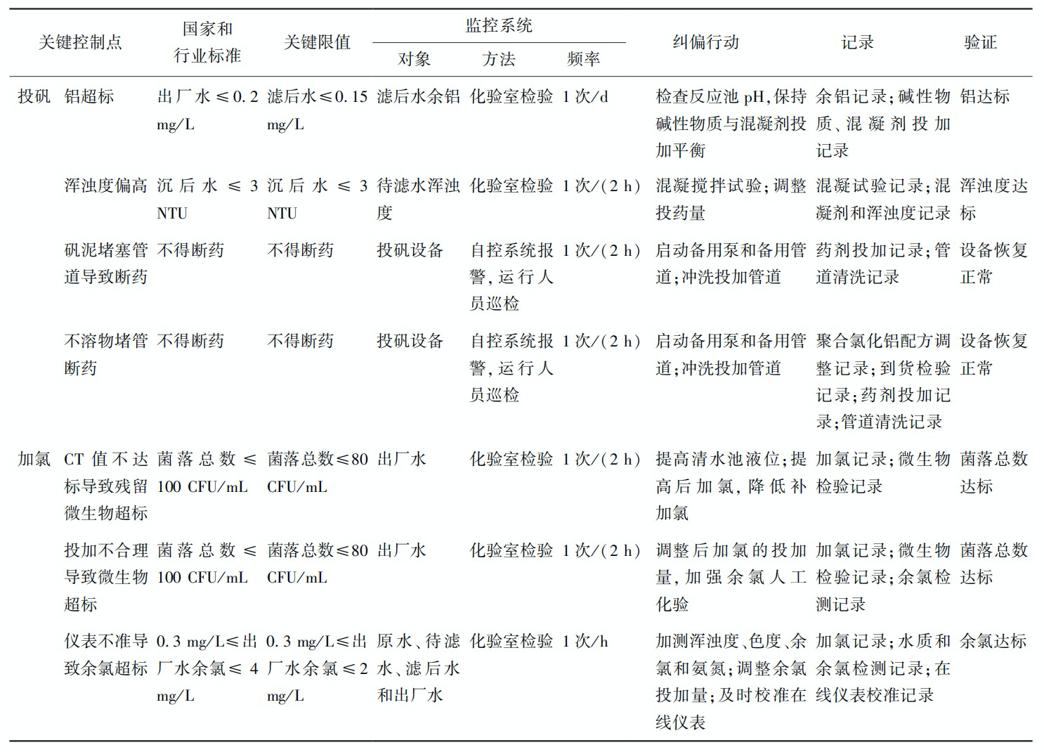 水厂投加系统有风险？HACCP体系来帮忙！