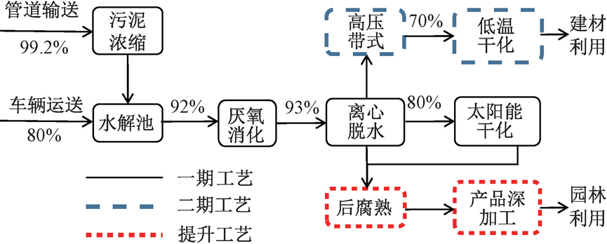 案例：城市生活污泥土地利用潜力分析