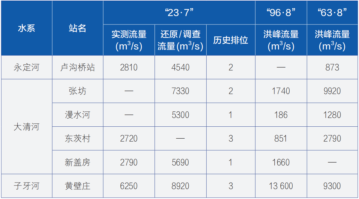 蔡阳：数字赋能海河“23·7”流域性特大洪水防御