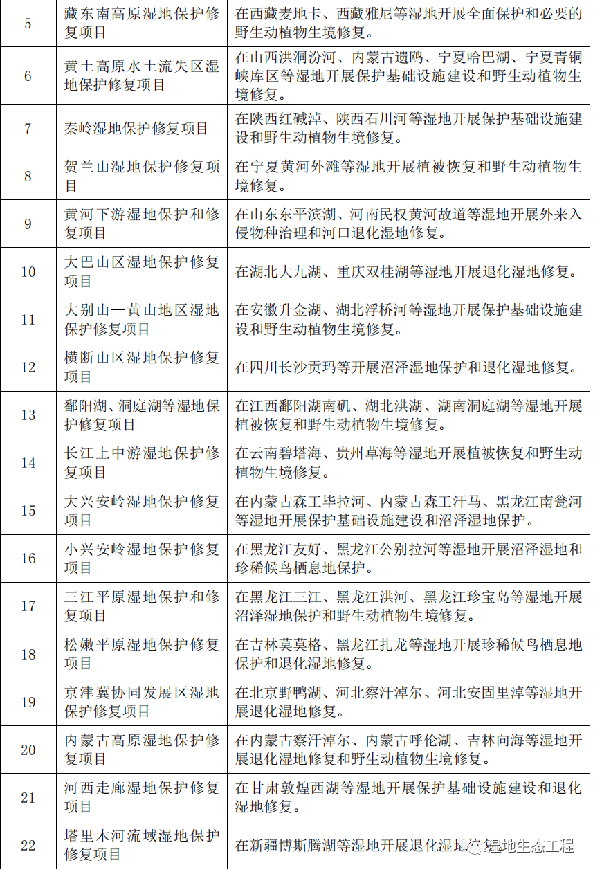 《全国湿地保护规划（2022—2030年）》