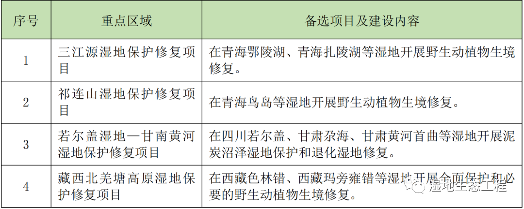 《全国湿地保护规划（2022—2030年）》