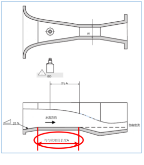 污水处理厂巴歇尔槽应用效果欠佳的原因分析及对策建议