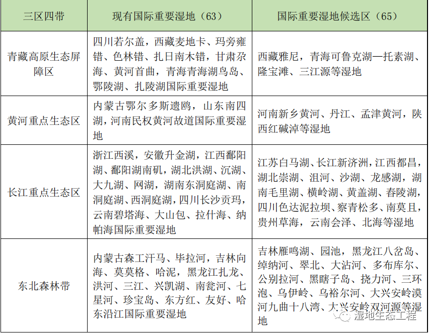 《全国湿地保护规划（2022—2030年）》