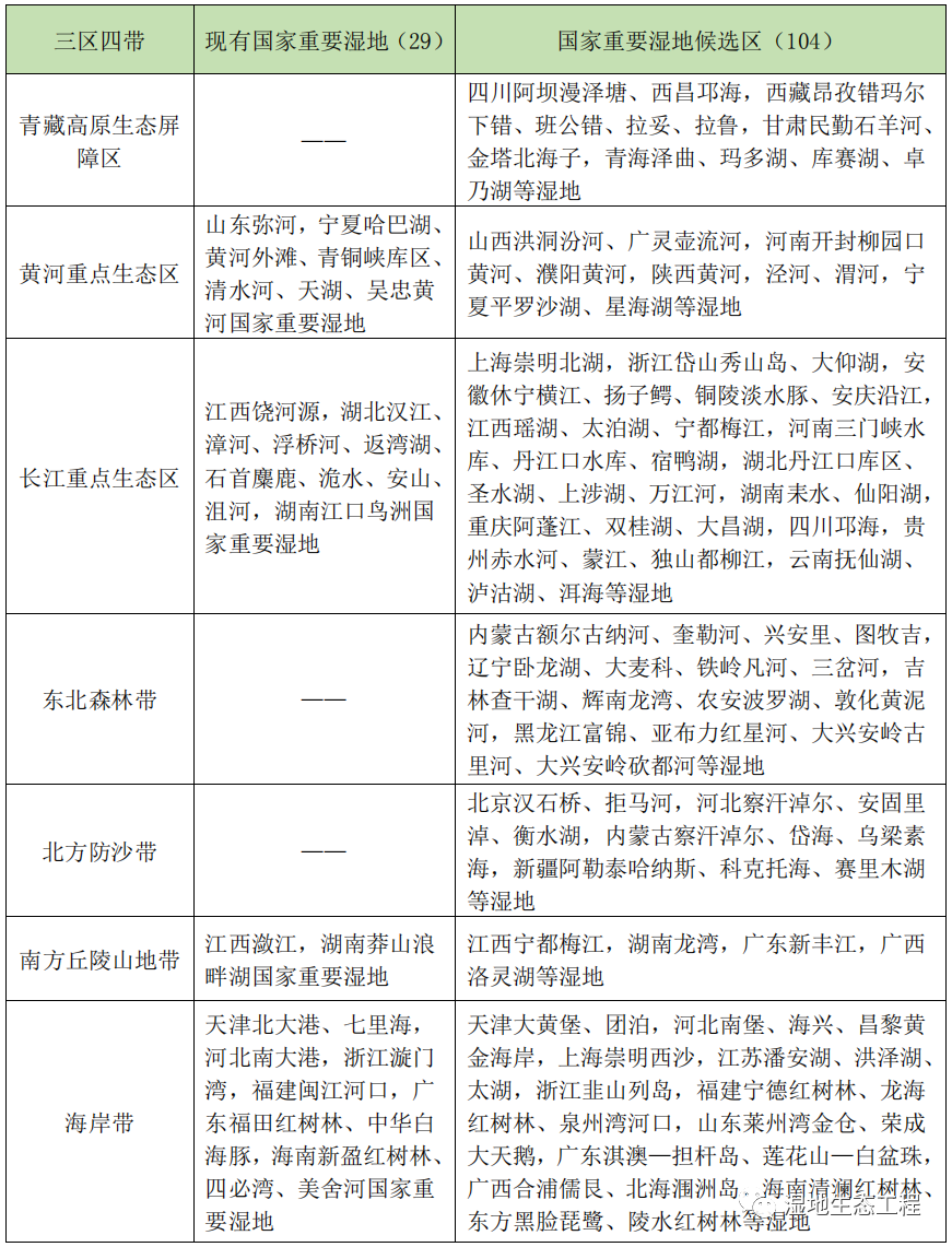 《全国湿地保护规划（2022—2030年）》