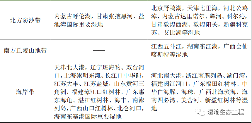 《全国湿地保护规划（2022—2030年）》