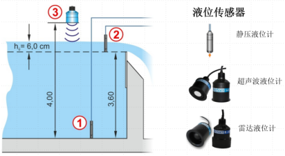 污水处理厂巴歇尔槽应用效果欠佳的原因分析及对策建议