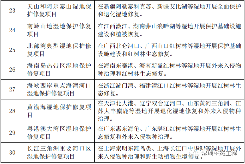 《全国湿地保护规划（2022—2030年）》