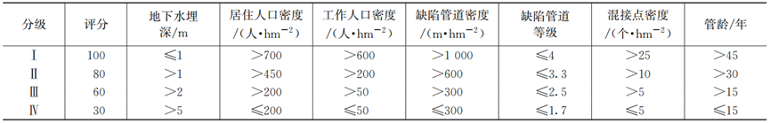 据分析：排水管网病害分析及改造策略