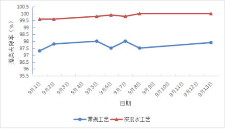 亚运会期间水质是怎么保障的？都采取了哪些措施？