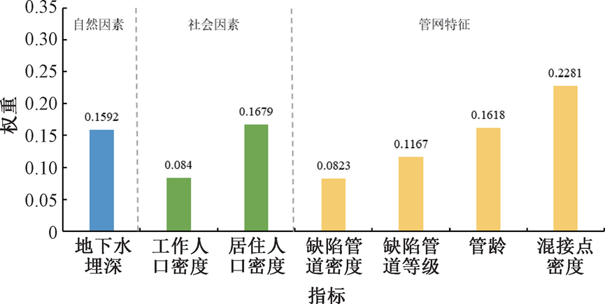 据分析：排水管网病害分析及改造策略