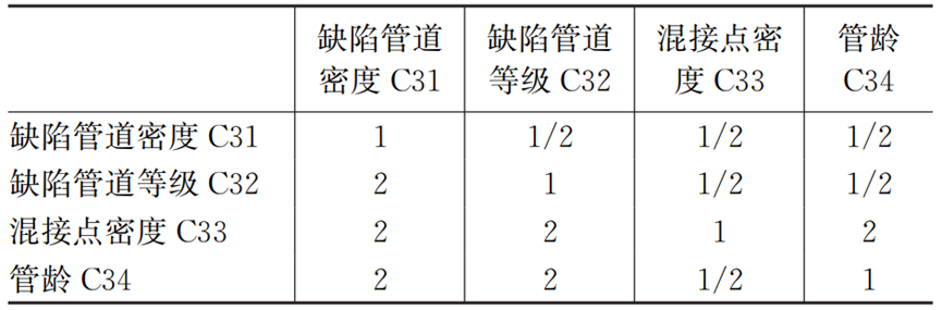 据分析：排水管网病害分析及改造策略