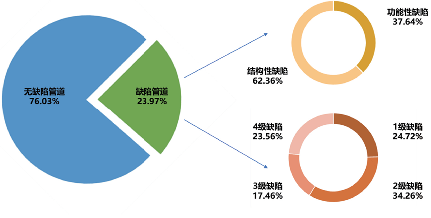 据分析：排水管网病害分析及改造策略