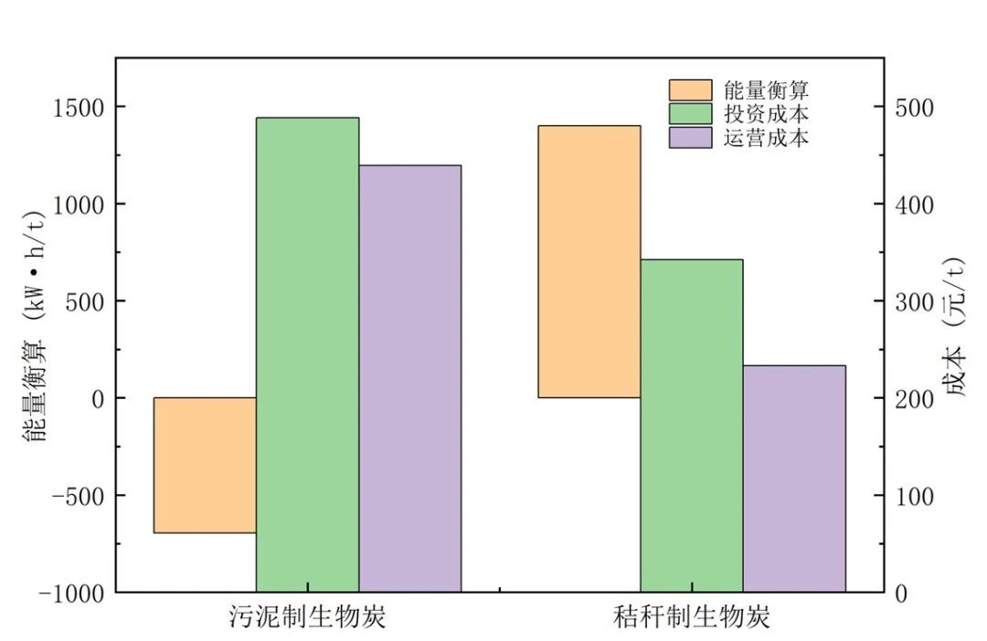 剩余污泥制取生物炭可行性分析与评价