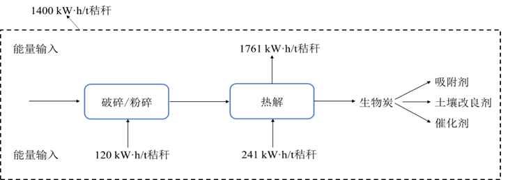 剩余污泥制取生物炭可行性分析与评价