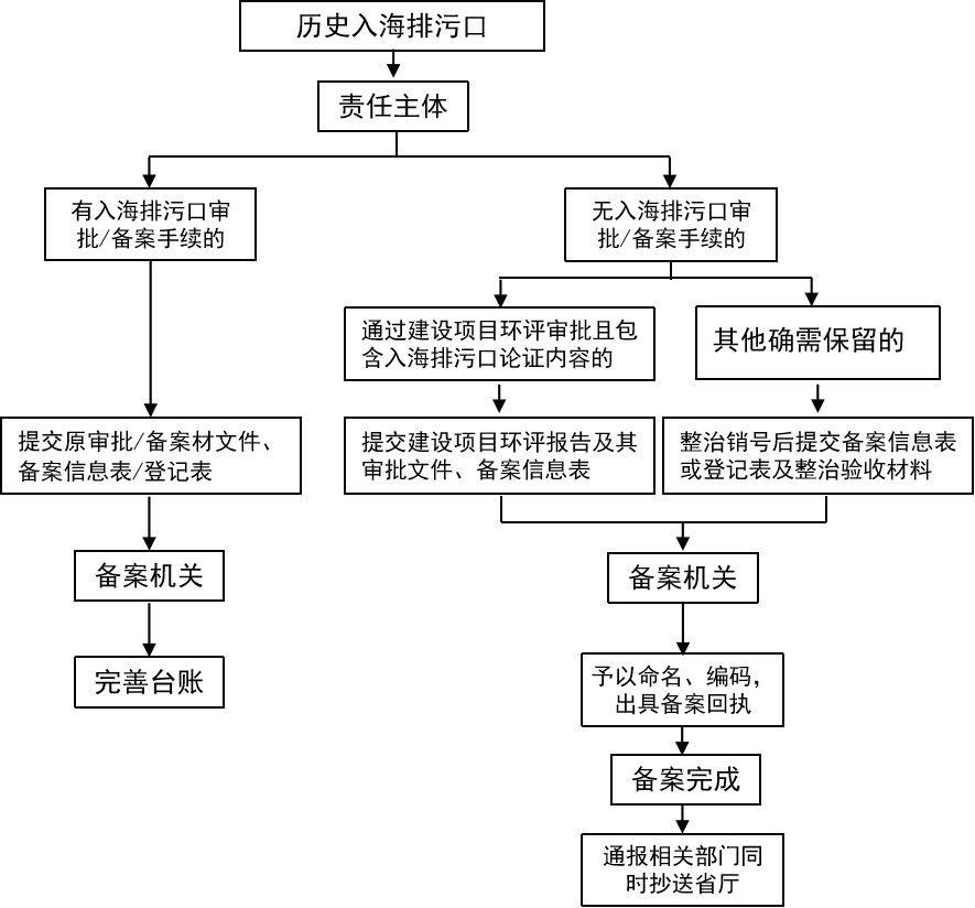 《海南省入海排污口分级分类管理规定(试行)》印发